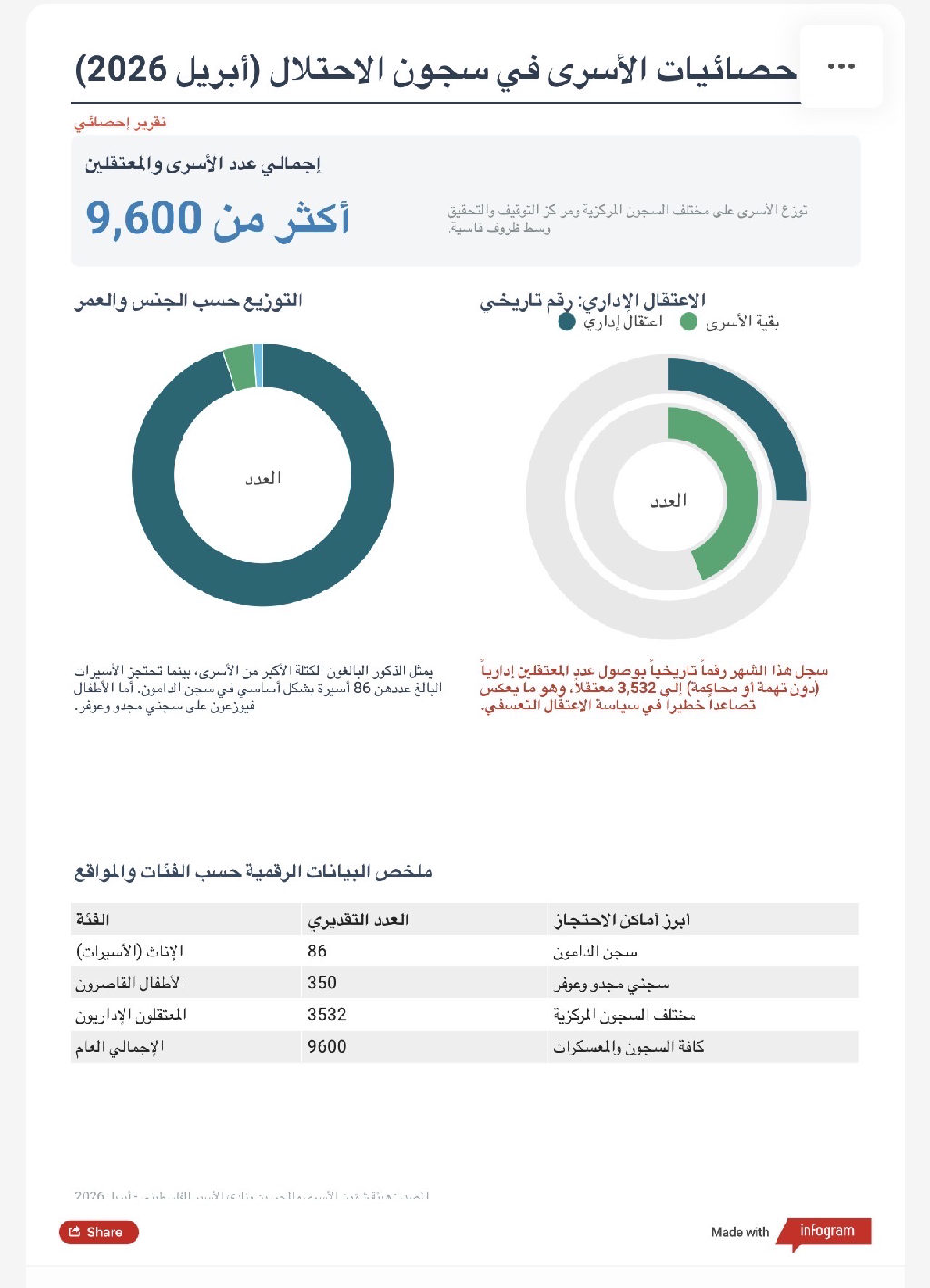 أكثر من 9,600 أسير في سجون الاحتلال حتى نيسان 2026، بينهم 3,532 معتقلاً إدارياً....